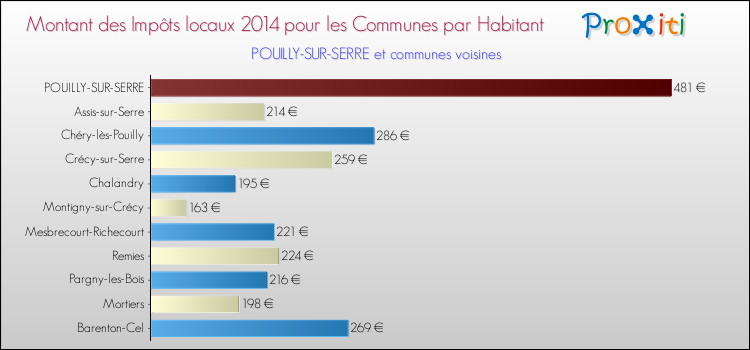 Montant des impôts locaux par Habitant pour POUILLY-SUR-SERRE et les communes proches en 2014 Comparaison des impôts locaux par habitant pour POUILLY-SUR-SERRE et les communes voisines en 2014