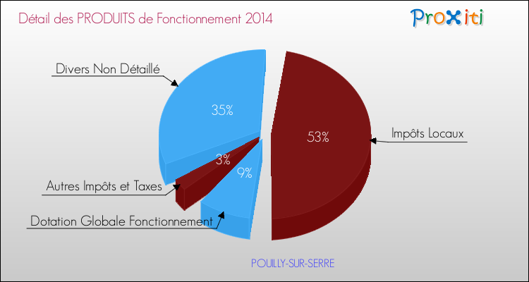 Décomposition du Budget de Fonctionnement 2014 de la commune de POUILLY-SUR-SERRE Budget de Fonctionnement 2014 pour la commune de POUILLY-SUR-SERRE