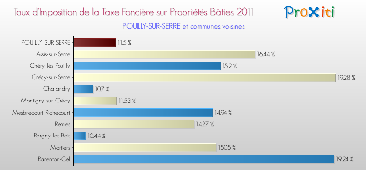 Taux d'imposition de la taxe foncière sur le bati 2011 pour POUILLY-SUR-SERRE et les communes proches Comparaison des taux d'imposition de la taxe foncière sur le bati 2011 pour POUILLY-SUR-SERRE et les communes voisines