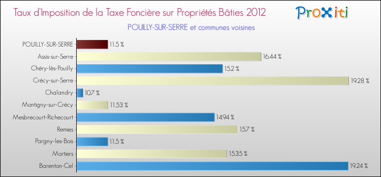 Taux d'imposition de la taxe foncière sur le bati 2012 pour POUILLY-SUR-SERRE et les communes proches Comparaison des taux d'imposition de la taxe foncière sur le bati 2012 pour POUILLY-SUR-SERRE et les communes voisines
