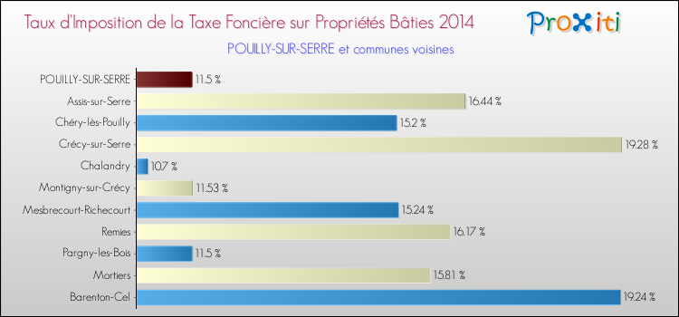 Taux d'imposition de la taxe foncière sur le bati 2014 pour POUILLY-SUR-SERRE et les communes proches Comparaison des taux d'imposition de la taxe foncière sur le bati 2014 pour POUILLY-SUR-SERRE et les communes voisines