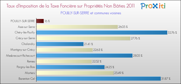 Taux d'imposition de la taxe foncière sur les immeubles et terrains non batis 2011 pour POUILLY-SUR-SERRE et les communes proches Comparaison des taux d'imposition de la taxe foncière sur les immeubles et terrains non batis 2011 pour POUILLY-SUR-SERRE et les communes voisines