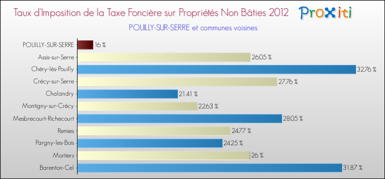 Taux d'imposition de la taxe foncière sur les immeubles et terrains non batis 2012 pour POUILLY-SUR-SERRE et les communes proches Comparaison des taux d'imposition de la taxe foncière sur les immeubles et terrains non batis 2012 pour POUILLY-SUR-SERRE et les communes voisines