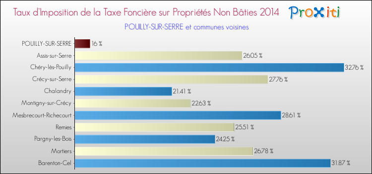 Taux d'imposition de la taxe foncière sur les immeubles et terrains non batis 2014 pour POUILLY-SUR-SERRE et les communes proches Comparaison des taux d'imposition de la taxe foncière sur les immeubles et terrains non batis 2014 pour POUILLY-SUR-SERRE et les communes voisines