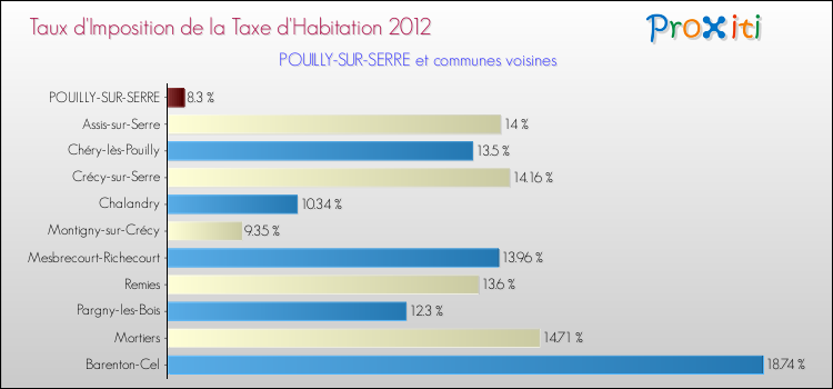 Taux d'imposition de la taxe d'habitation 2012 pour POUILLY-SUR-SERRE et les communes proches Comparaison des taux d'imposition de la taxe d'habitation 2012 pour POUILLY-SUR-SERRE et les communes voisines