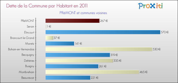 Dette par habitant de la commune en 2011 pour PRéMONT et les communes proches Comparaison de la dette par habitant de la commune en 2011 pour PRéMONT et les communes voisines
