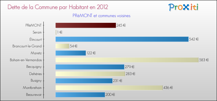 Dette par habitant de la commune en 2012 pour PRéMONT et les communes proches Comparaison de la dette par habitant de la commune en 2012 pour PRéMONT et les communes voisines