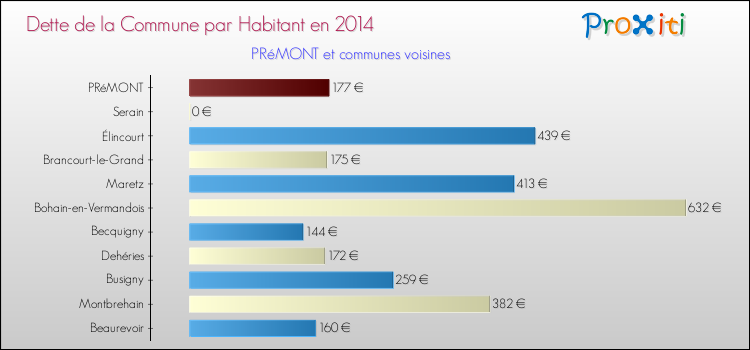 Dette par habitant de la commune en 2014 pour PRéMONT et les communes proches Comparaison de la dette par habitant de la commune en 2014 pour PRéMONT et les communes voisines