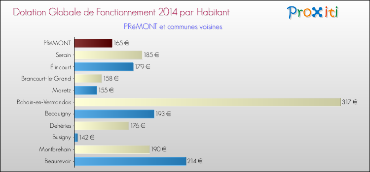 Montant des dotations globales de fonctionnement DGF par Habitant pour PRéMONT et les communes proches en 2014. Comparaison des des dotations globales de fonctionnement DGF par habitant pour PRéMONT et les communes voisines en 2014.