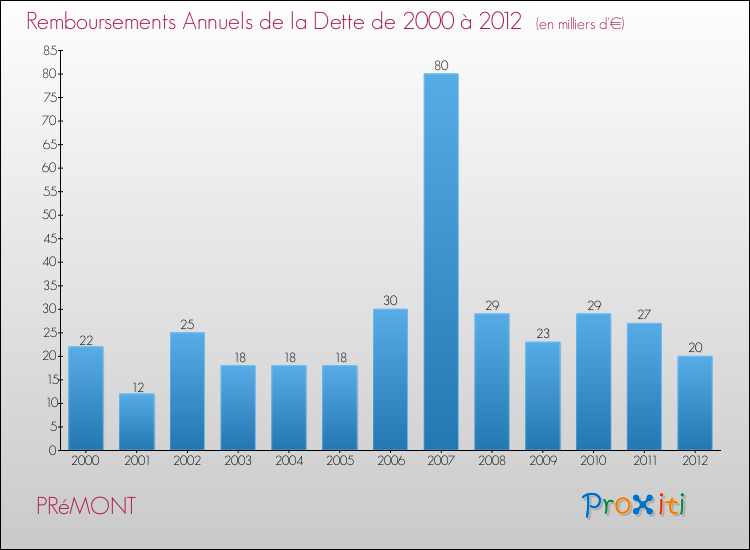 Evolution de l'annuité de la dette pour la commune de PRéMONT de 2000 à 2012 Annuités de la dette pour PRéMONT de 2000 à 2012
