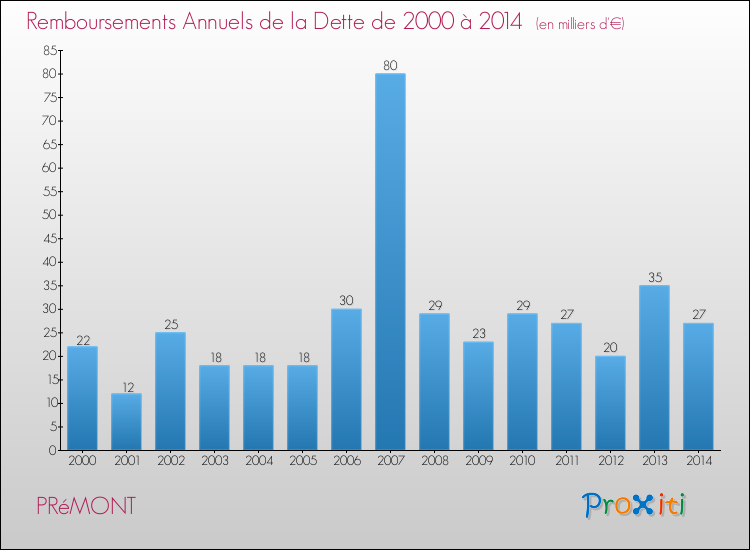 Evolution de l'annuité de la dette pour la commune de PRéMONT de 2000 à 2014 Annuités de la dette pour PRéMONT de 2000 à 2014