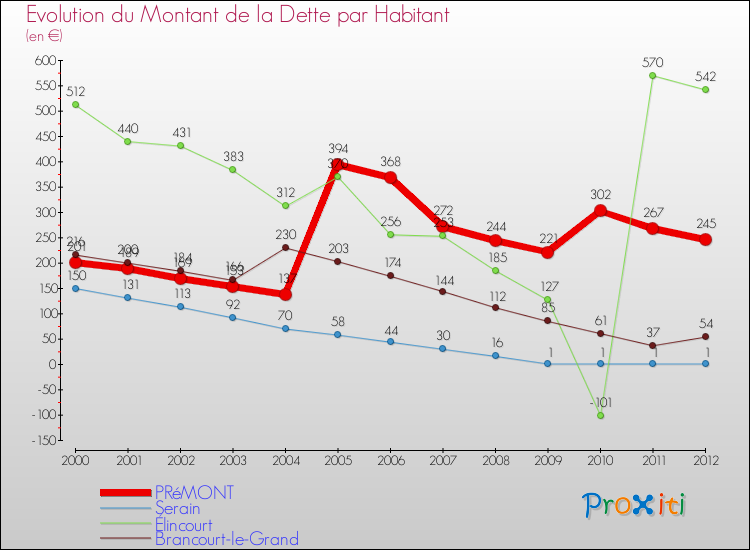 Evolution de la dette par habitant pour la commune de PRéMONT et les communes proches de 2000 à 2012 Comparaison de la dette par habitant pour PRéMONT et les communes voisines de 2000 à 2012