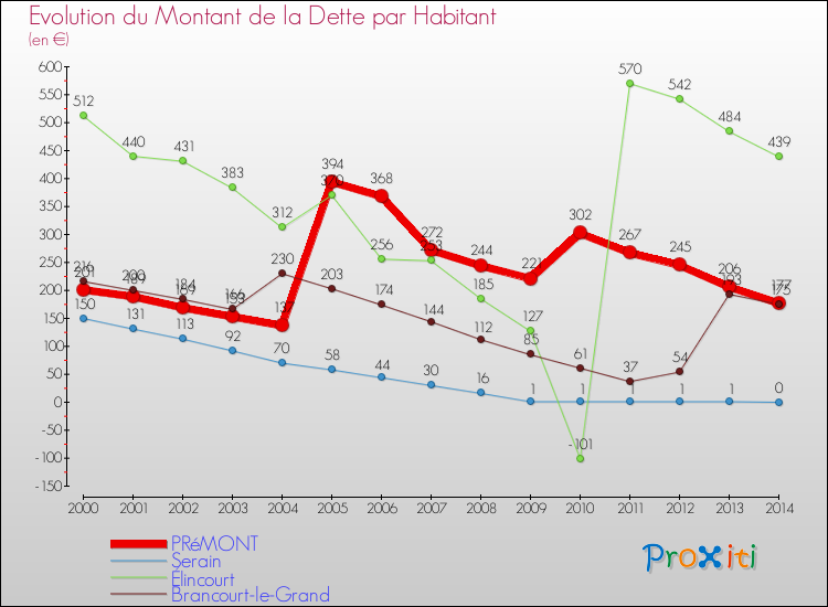 Evolution de la dette par habitant pour la commune de PRéMONT et les communes proches de 2000 à 2014 Comparaison de la dette par habitant pour PRéMONT et les communes voisines de 2000 à 2014