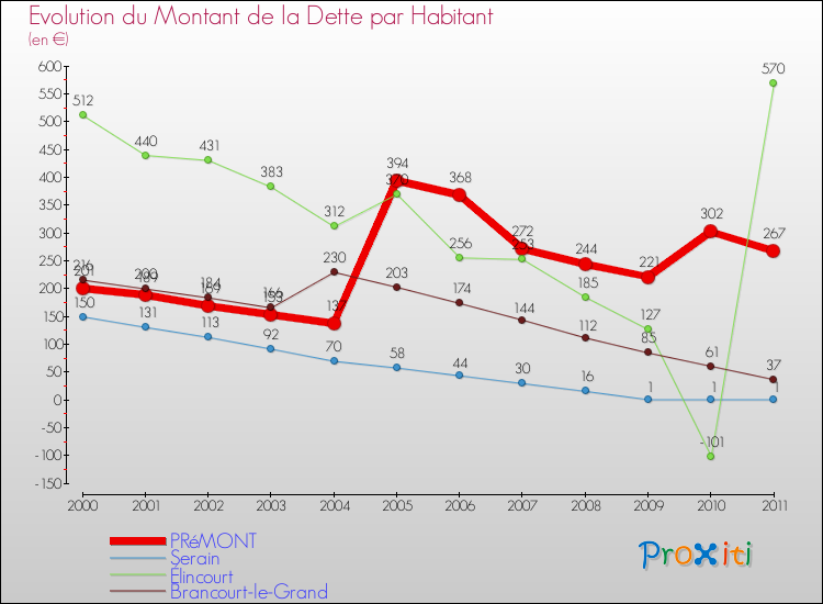 Evolution de la dette par habitant pour la commune de PRéMONT et les communes proches Comparaison de la dette par habitant pour PRéMONT et les communes voisines