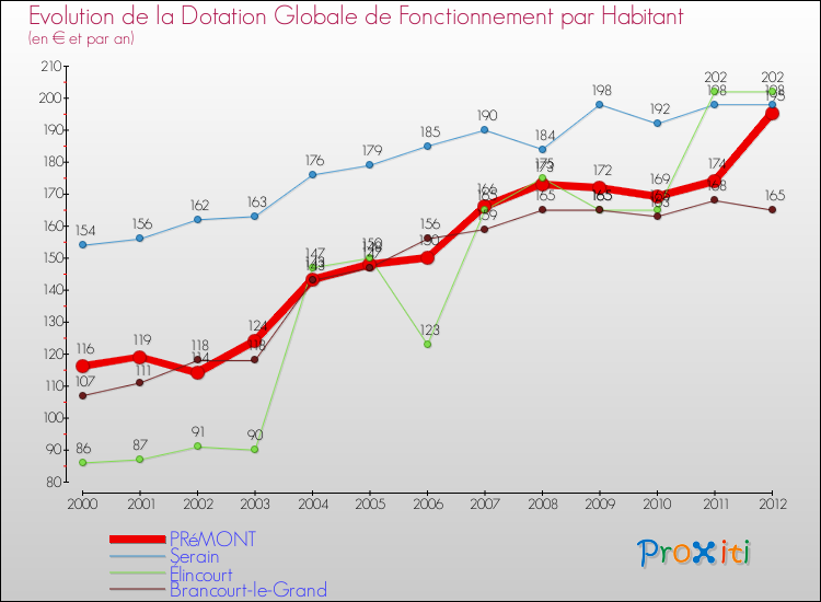 Evolution et montant de la dotation globale de fonctionnement par Habitant pour PRéMONT et les communes proches Comparaison des dotations globales de fonctionnement par habitant pour PRéMONT et les communes voisines