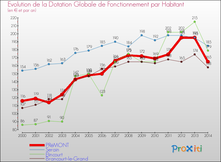 Evolution et montant de la dotation globale de fonctionnement par Habitant pour PRéMONT et les communes proches de 2000 à 2014. Comparaison des dotations globales de fonctionnement par habitant pour PRéMONT et les communes voisines de 2000 à 2014.