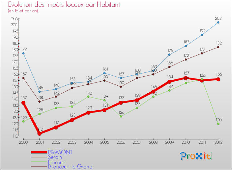Evolution et montant des impôts locaux par Habitant pour PRéMONT et les communes proches Comparaison des impôts locaux par habitant pour PRéMONT et les communes voisines