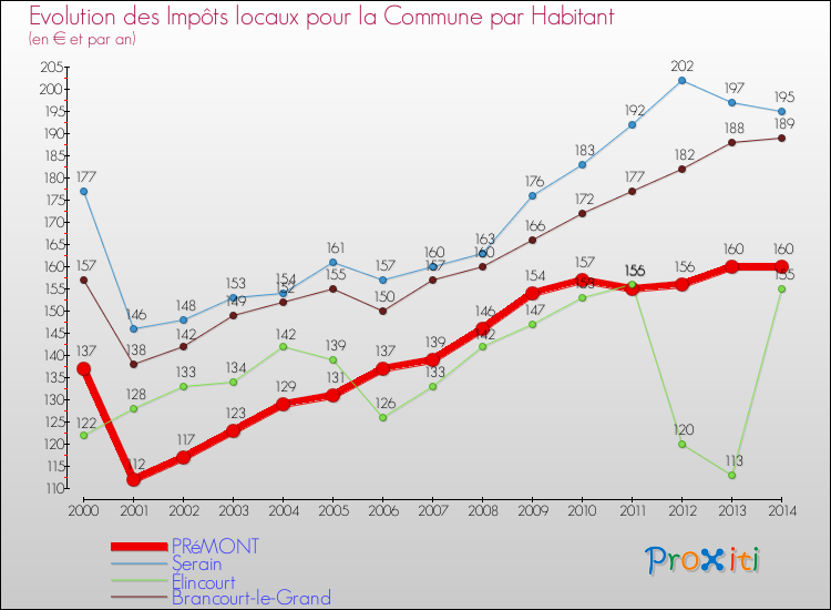 Evolution et montant des impôts locaux par Habitant pour PRéMONT et les communes proches de 2000 à 2014 Comparaison des impôts locaux par habitant pour PRéMONT et les communes voisines de 2000 à 2014