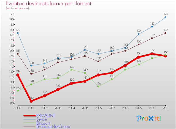 Evolution et montant des impôts locaux par Habitant pour PRéMONT et les communes proches Comparaison des impôts locaux par habitant pour PRéMONT et les communes voisines