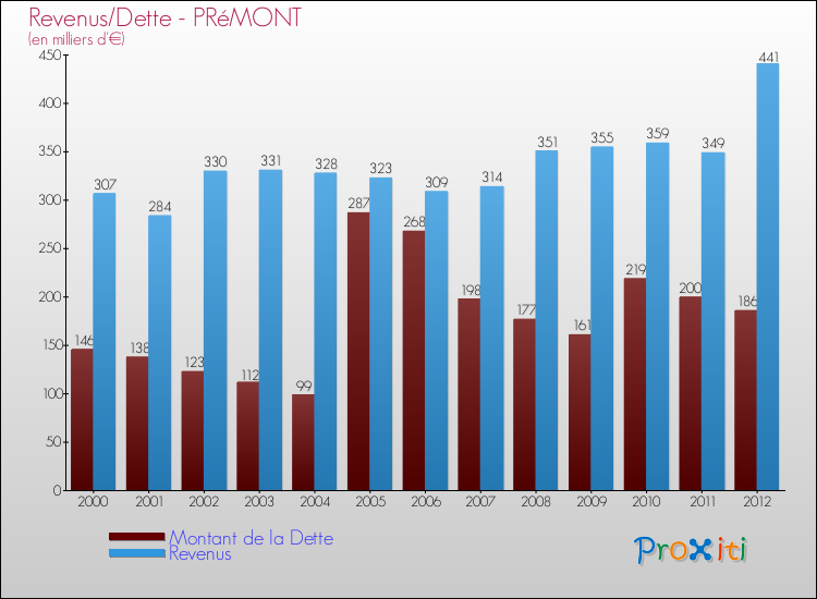 Evolution comparée de la dette et des revenus pour la commune de PRéMONT de 2000 à 2012 Comparaison de la dette et des revenus pour PRéMONT de 2000 à 2012