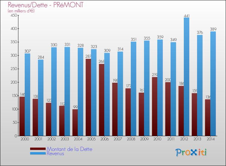 Evolution comparée de la dette et des revenus pour la commune de PRéMONT de 2000 à 2014 Comparaison de la dette et des revenus pour PRéMONT de 2000 à 2014