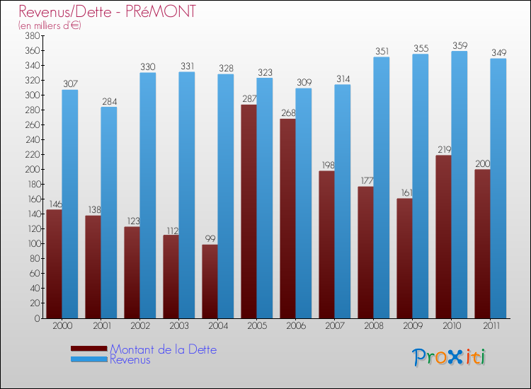 Evolution comparée de la dette et des revenus pour la commune de PRéMONT de 2000 à 2011 Comparaison de la dette et des revenus pour PRéMONT de 2000 à 2011