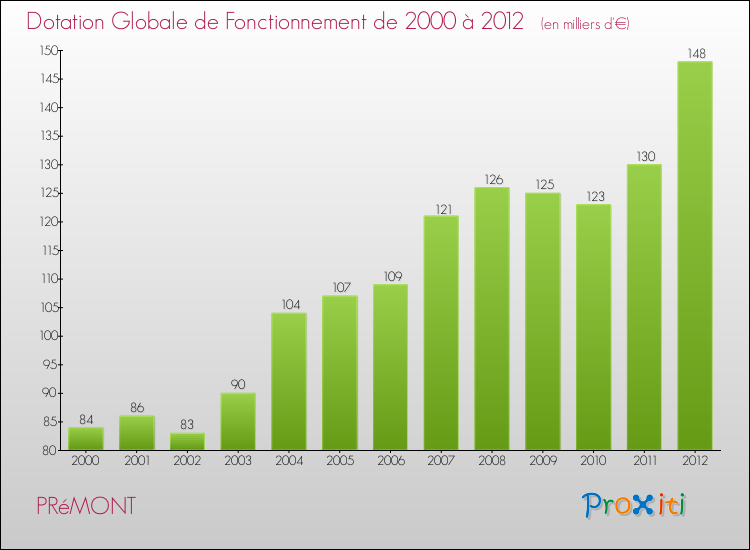 Evolution du montant de la Dotation Globale de Fonctionnement pour la commune de PRéMONT de 2000 à 2012 Evolution du montant de la Dotation Globale de Fonctionnement pour PRéMONT de 2000 à 2012