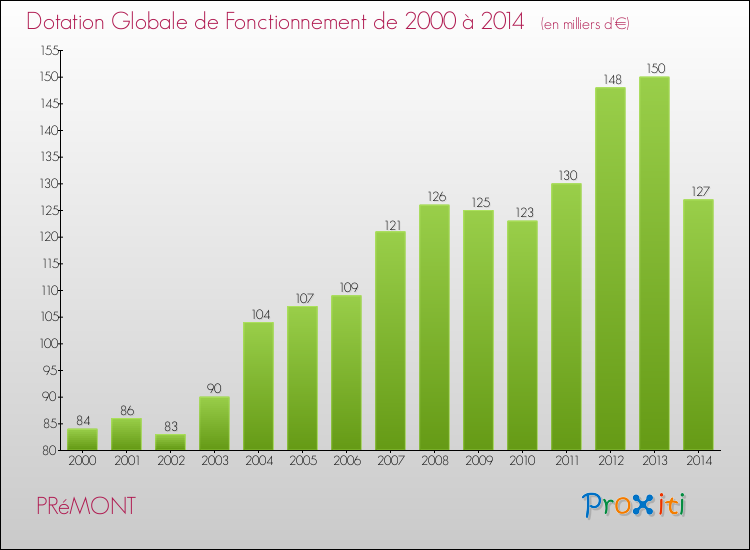 Evolution du montant de la Dotation Globale de Fonctionnement pour la commune de PRéMONT de 2000 à 2014 Evolution du montant de la Dotation Globale de Fonctionnement pour PRéMONT de 2000 à 2014