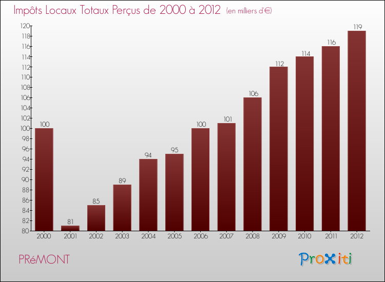 Evolution des Impôts Locaux pour la commune de PRéMONT de 2000 à 2012 Evolution des Impôts Locaux pour PRéMONT de 2000 à 2012