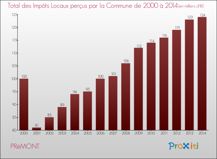 Evolution des Impôts Locaux pour la commune de PRéMONT de 2000 à 2014 Evolution des Impôts Locaux pour PRéMONT de 2000 à 2014