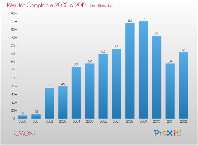 Evolution du résultat comptable pour la commune de PRéMONT de 2000 à 2012 Evolution du résultat comptable pour PRéMONT de 2000 à 2012