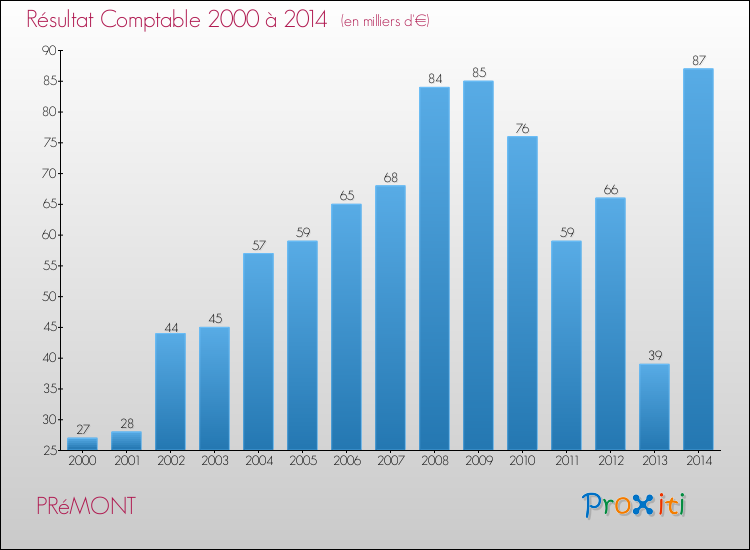 Evolution du résultat comptable pour la commune de PRéMONT de 2000 à 2014 Evolution du résultat comptable pour PRéMONT de 2000 à 2014