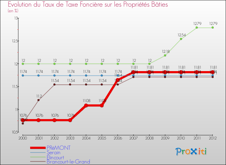 Evolution du taux de la taxe foncière sur le bati pour PRéMONT et les communes proches de 2000 à 2012 Comparaison des taux de taxe foncière sur le bati pour PRéMONT et les communes voisines de 2000 à 2012