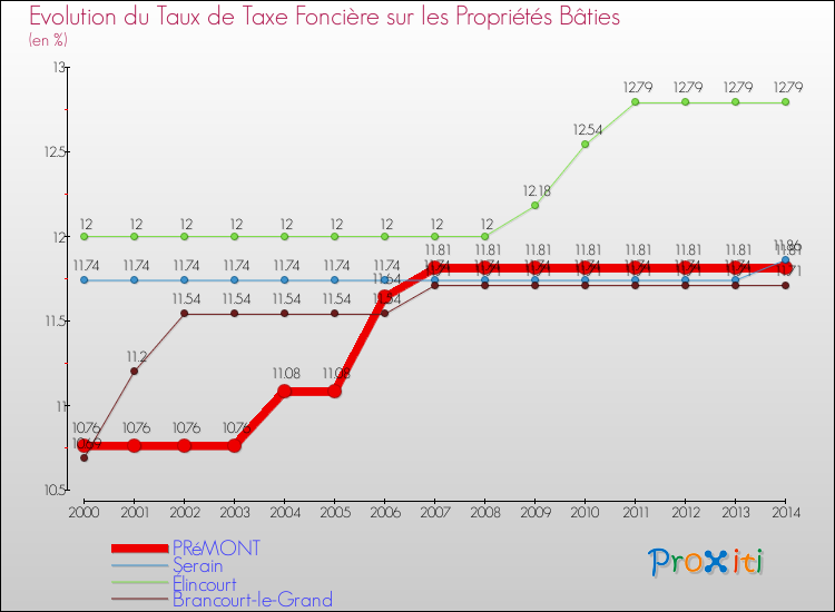 Evolution du taux de la taxe foncière sur le bati pour PRéMONT et les communes proches de 2000 à 2014 Comparaison des taux de taxe foncière sur le bati pour PRéMONT et les communes voisines de 2000 à 2014