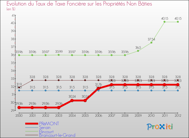Evolution du taux de la taxe foncière sur les immeubles et terrains non batis pour PRéMONT et les communes proches de 2000 à 2012 Comparaison des taux de la taxe foncière sur les immeubles et terrains non batis pour PRéMONT et les communes voisines de 2000 à 2012