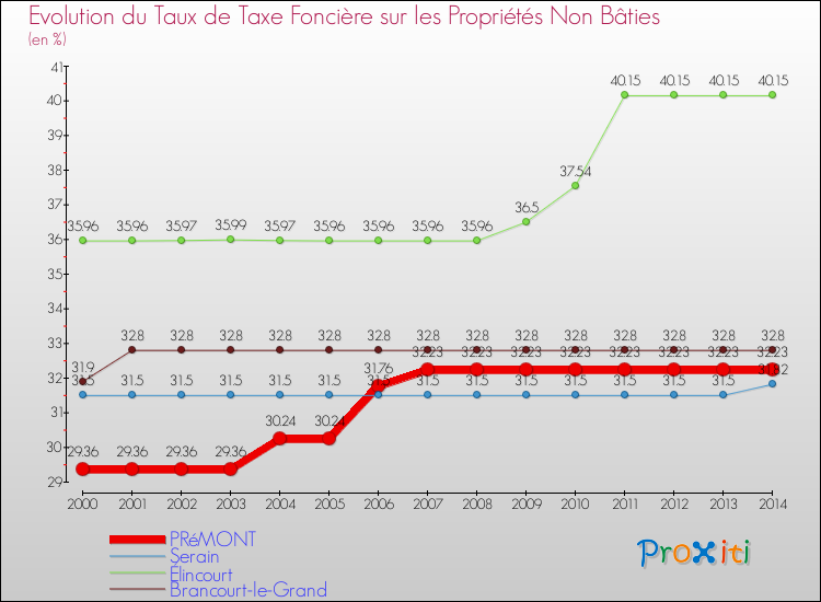 Evolution du taux de la taxe foncière sur les immeubles et terrains non batis pour PRéMONT et les communes proches de 2000 à 2014 Comparaison des taux de la taxe foncière sur les immeubles et terrains non batis pour PRéMONT et les communes voisines de 2000 à 2014