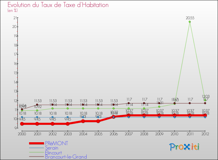 Evolution du taux de la taxe d'habitation pour PRéMONT et les communes proches Comparaison des taux de la taxe d'habitation pour PRéMONT et les communes voisines