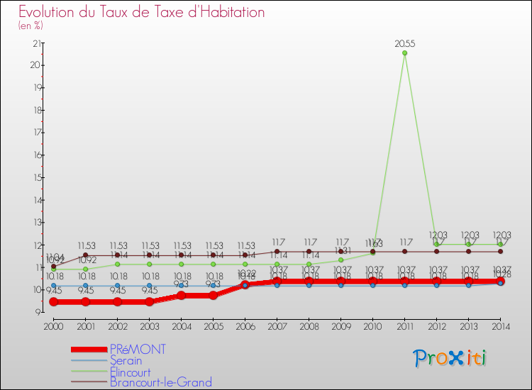 Evolution du taux de la taxe d'habitation pour PRéMONT et les communes proches de 2000 à 2014 Comparaison des taux de la taxe d'habitation pour PRéMONT et les communes voisines de 2000 à 2014