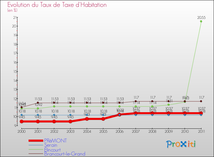 Evolution du taux de la taxe d'habitation pour PRéMONT et les communes proches Comparaison des taux de la taxe d'habitation pour PRéMONT et les communes voisines