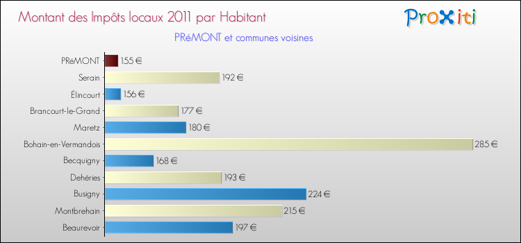 Montant des impôts locaux par Habitant pour PRéMONT et les communes proches Comparaison des impôts locaux par habitant pour PRéMONT et les communes voisines