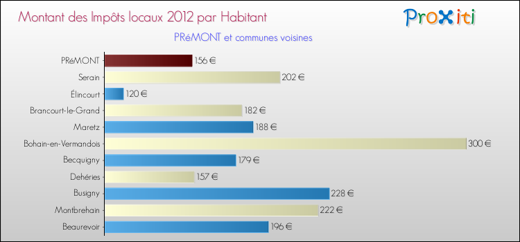 Montant des impôts locaux par Habitant pour PRéMONT et les communes proches Comparaison des impôts locaux par habitant pour PRéMONT et les communes voisines