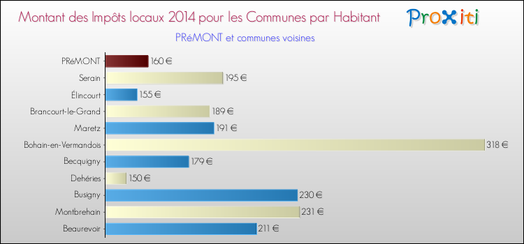 Montant des impôts locaux par Habitant pour PRéMONT et les communes proches en 2014 Comparaison des impôts locaux par habitant pour PRéMONT et les communes voisines en 2014