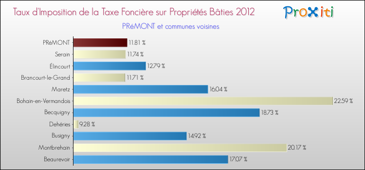 Taux d'imposition de la taxe foncière sur le bati 2012 pour PRéMONT et les communes proches Comparaison des taux d'imposition de la taxe foncière sur le bati 2012 pour PRéMONT et les communes voisines
