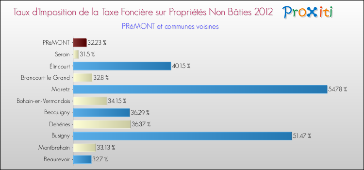 Taux d'imposition de la taxe foncière sur les immeubles et terrains non batis 2012 pour PRéMONT et les communes proches Comparaison des taux d'imposition de la taxe foncière sur les immeubles et terrains non batis 2012 pour PRéMONT et les communes voisines