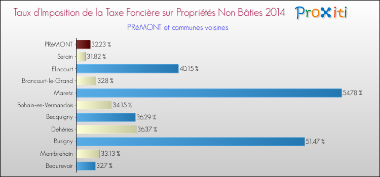 Taux d'imposition de la taxe foncière sur les immeubles et terrains non batis 2014 pour PRéMONT et les communes proches Comparaison des taux d'imposition de la taxe foncière sur les immeubles et terrains non batis 2014 pour PRéMONT et les communes voisines