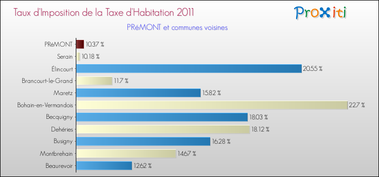 Taux d'imposition de la taxe d'habitation 2011 pour PRéMONT et les communes proches Comparaison des taux d'imposition de la taxe d'habitation 2011 pour PRéMONT et les communes voisines