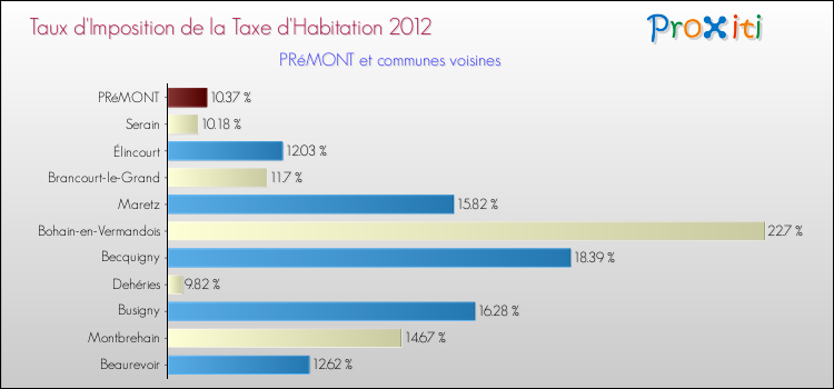 Taux d'imposition de la taxe d'habitation 2012 pour PRéMONT et les communes proches Comparaison des taux d'imposition de la taxe d'habitation 2012 pour PRéMONT et les communes voisines