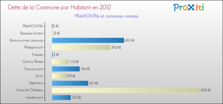 Dette par habitant de la commune en 2012 pour PRéMONTRé et les communes proches Comparaison de la dette par habitant de la commune en 2012 pour PRéMONTRé et les communes voisines