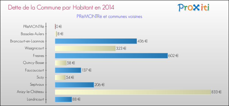 Dette par habitant de la commune en 2014 pour PRéMONTRé et les communes proches Comparaison de la dette par habitant de la commune en 2014 pour PRéMONTRé et les communes voisines