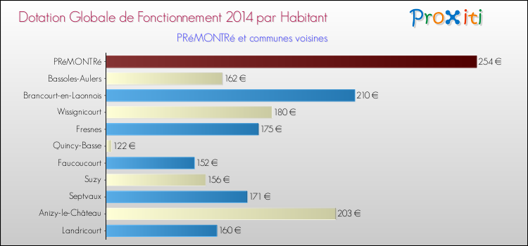 Montant des dotations globales de fonctionnement DGF par Habitant pour PRéMONTRé et les communes proches en 2014. Comparaison des des dotations globales de fonctionnement DGF par habitant pour PRéMONTRé et les communes voisines en 2014.